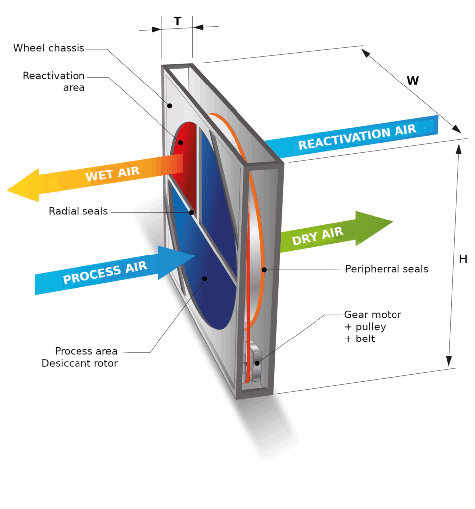 schéma-Roue-déshydratante-Ok defHd Desiccant rotors operating diagram