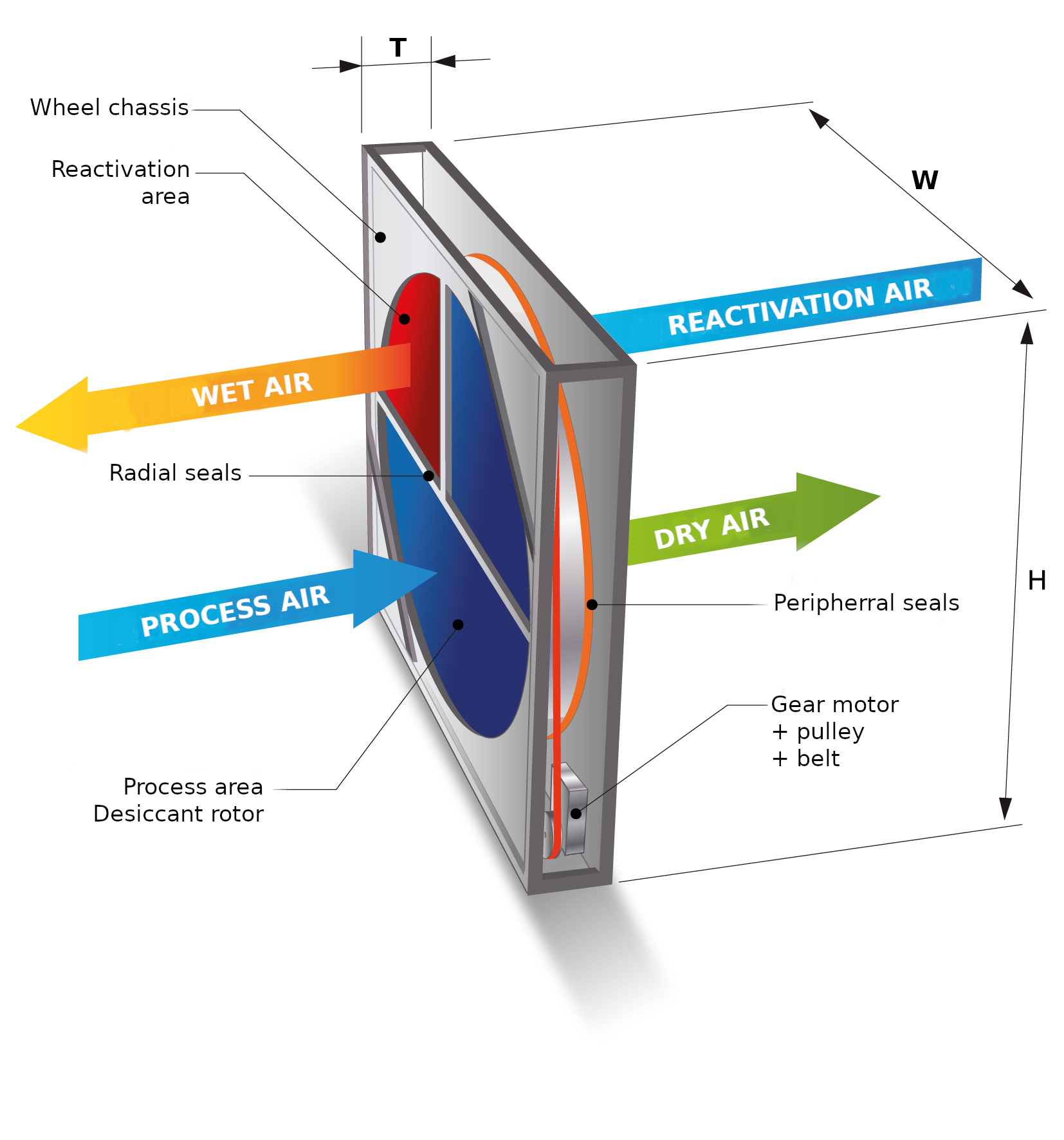 Desiccant rotors operating diagram