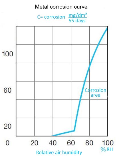 Metal corrosion curve