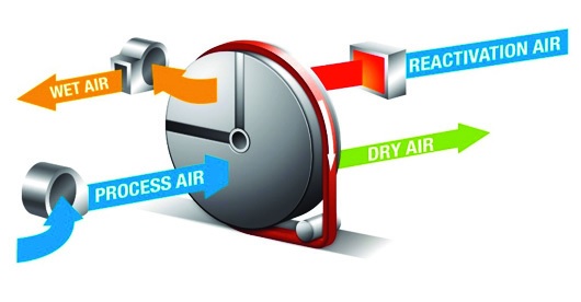 Air dryer functioning