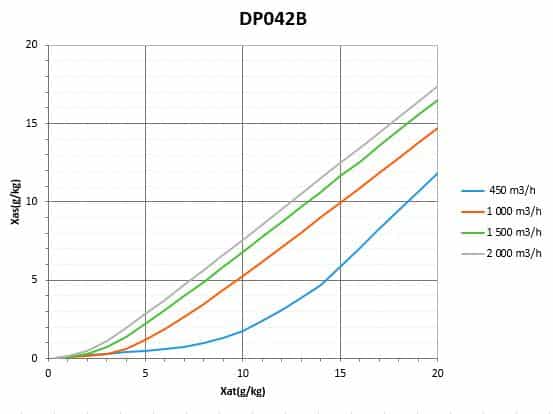 Diagramme de capacite DP042B