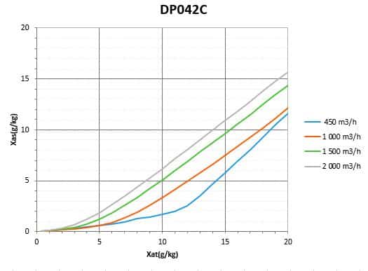 Diagramme de capacite DP042C
