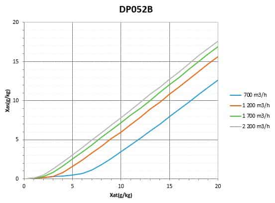 Diagramme de capacite DP052B