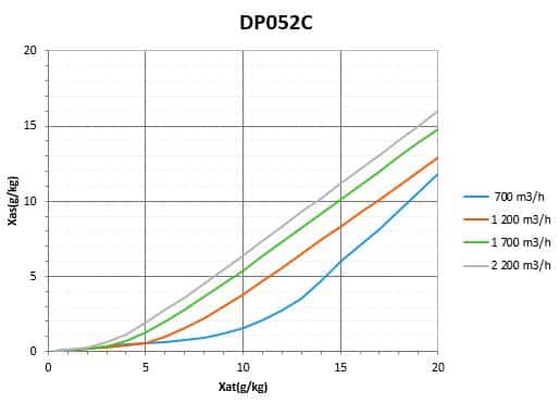 Diagramme de capacite DP052C