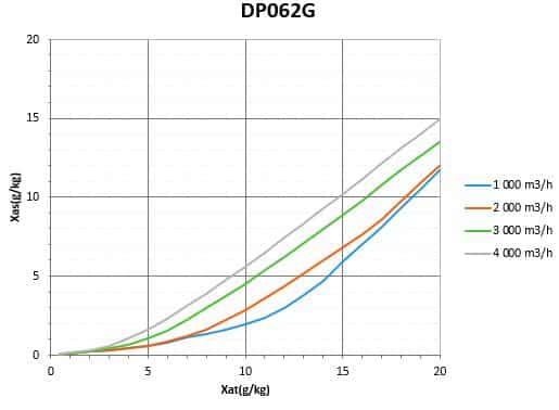 Diagramme de capacite DP062G