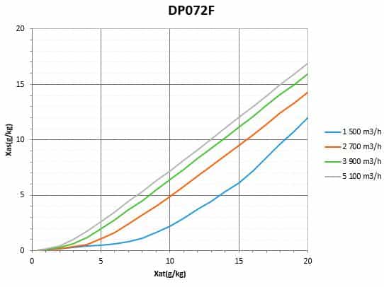 Diagramme de capacite DP072F