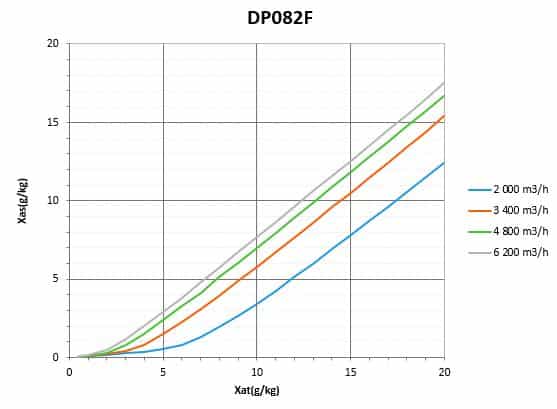 Diagramme de capacite DP082F
