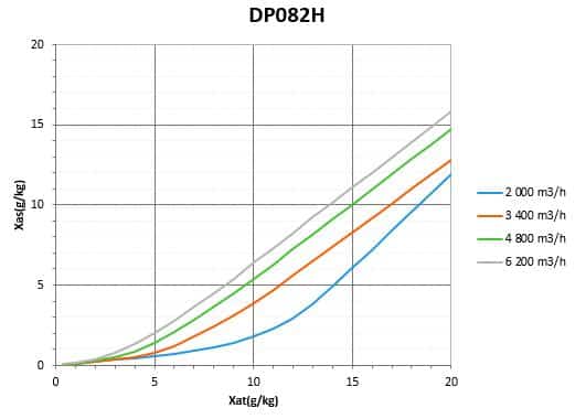 Diagramme de capacite DP082H