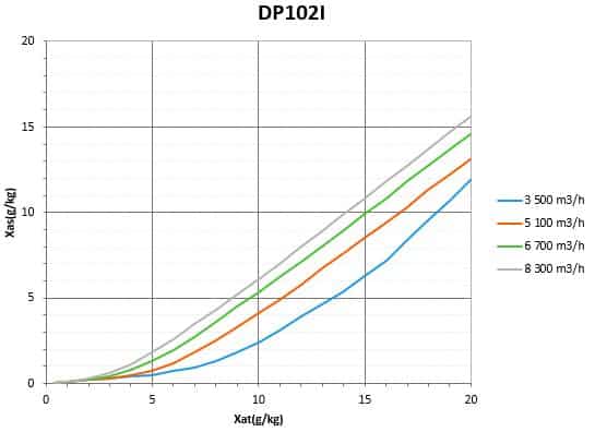 Diagramme de capacite DP102I