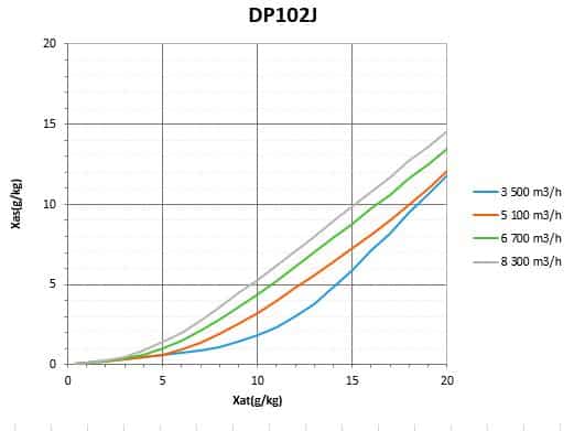 Diagramme de capacite DP102J